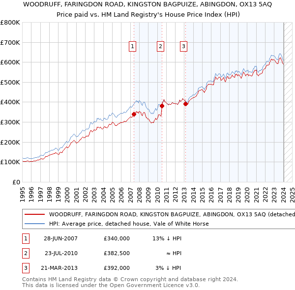 WOODRUFF, FARINGDON ROAD, KINGSTON BAGPUIZE, ABINGDON, OX13 5AQ: Price paid vs HM Land Registry's House Price Index