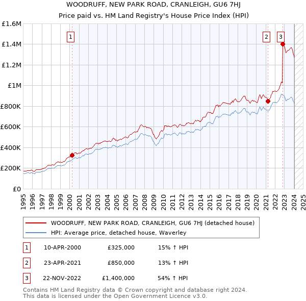 WOODRUFF, NEW PARK ROAD, CRANLEIGH, GU6 7HJ: Price paid vs HM Land Registry's House Price Index