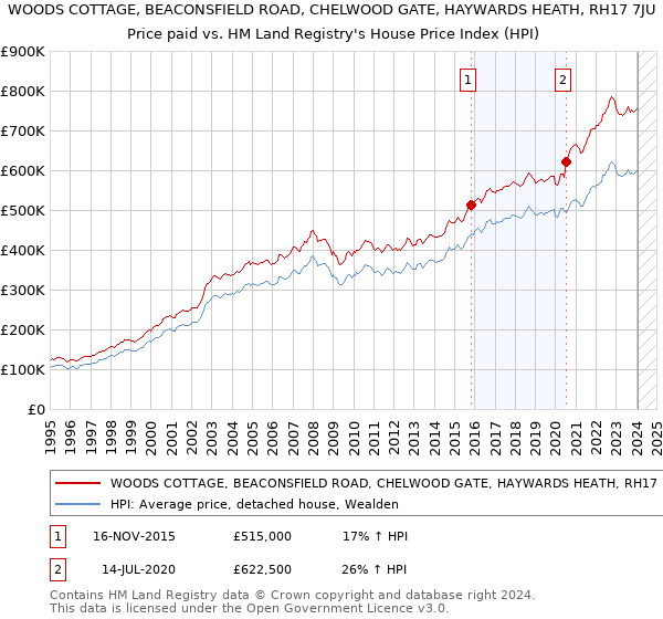 WOODS COTTAGE, BEACONSFIELD ROAD, CHELWOOD GATE, HAYWARDS HEATH, RH17 7JU: Price paid vs HM Land Registry's House Price Index