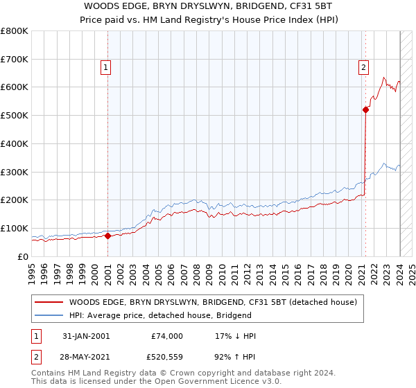 WOODS EDGE, BRYN DRYSLWYN, BRIDGEND, CF31 5BT: Price paid vs HM Land Registry's House Price Index