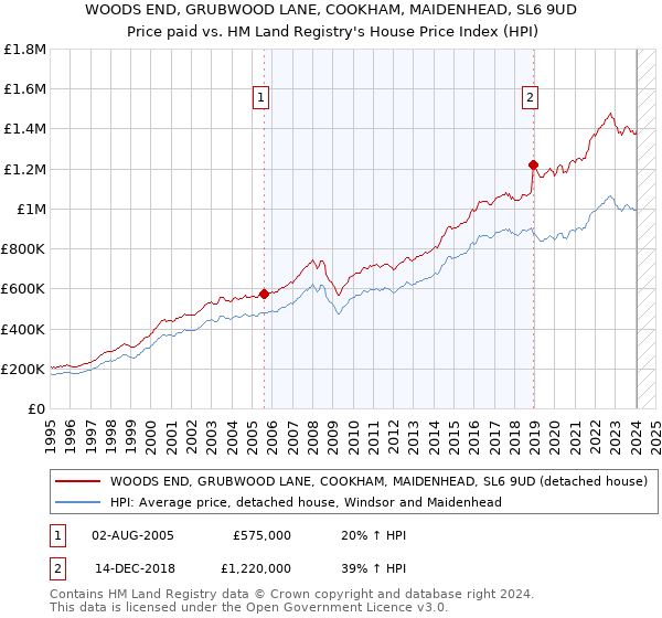 WOODS END, GRUBWOOD LANE, COOKHAM, MAIDENHEAD, SL6 9UD: Price paid vs HM Land Registry's House Price Index