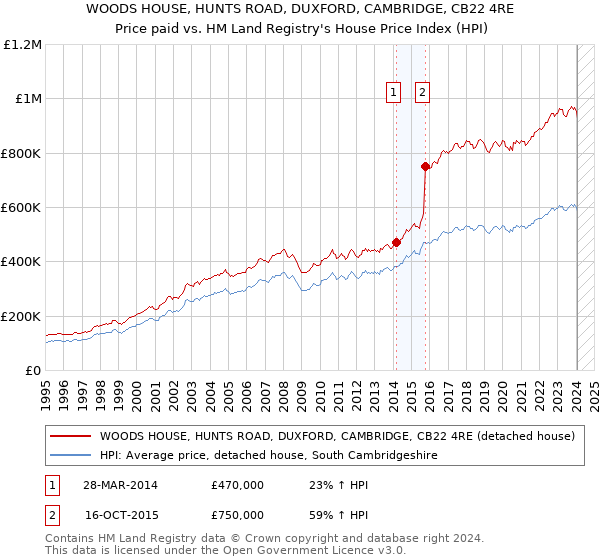 WOODS HOUSE, HUNTS ROAD, DUXFORD, CAMBRIDGE, CB22 4RE: Price paid vs HM Land Registry's House Price Index
