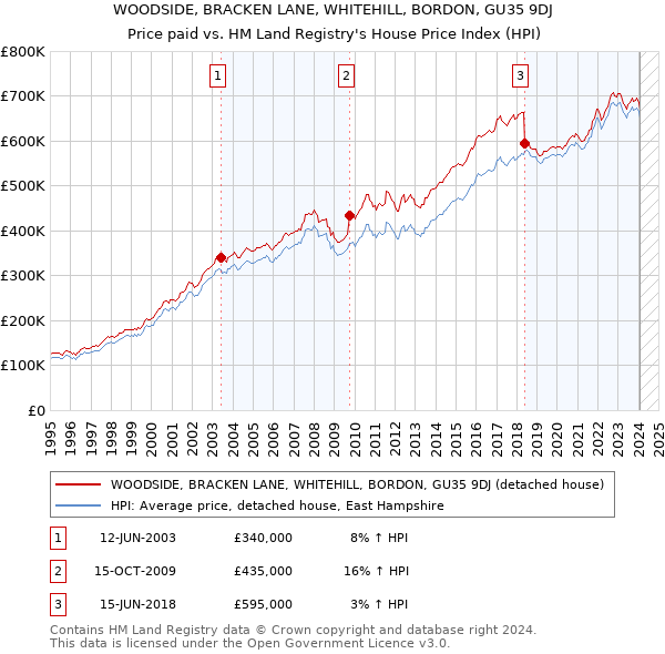 WOODSIDE, BRACKEN LANE, WHITEHILL, BORDON, GU35 9DJ: Price paid vs HM Land Registry's House Price Index