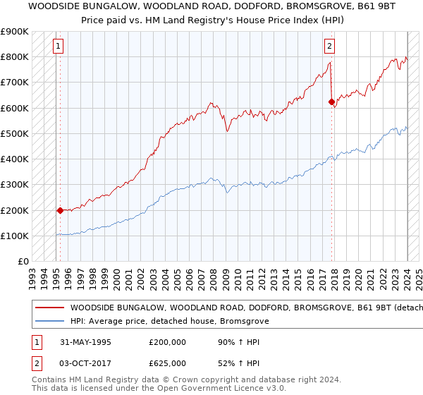 WOODSIDE BUNGALOW, WOODLAND ROAD, DODFORD, BROMSGROVE, B61 9BT: Price paid vs HM Land Registry's House Price Index
