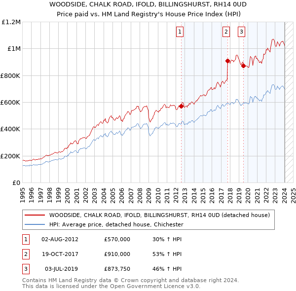 WOODSIDE, CHALK ROAD, IFOLD, BILLINGSHURST, RH14 0UD: Price paid vs HM Land Registry's House Price Index