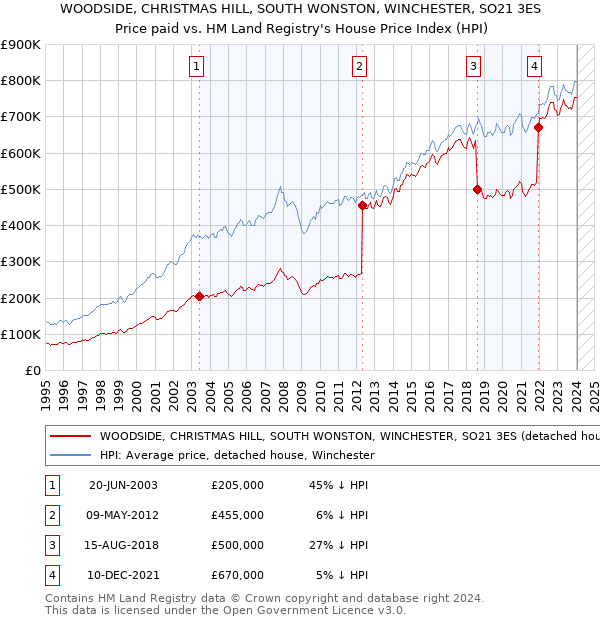 WOODSIDE, CHRISTMAS HILL, SOUTH WONSTON, WINCHESTER, SO21 3ES: Price paid vs HM Land Registry's House Price Index