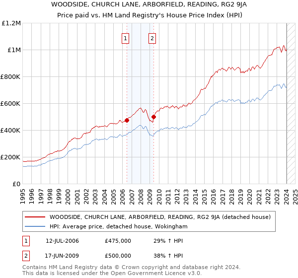 WOODSIDE, CHURCH LANE, ARBORFIELD, READING, RG2 9JA: Price paid vs HM Land Registry's House Price Index