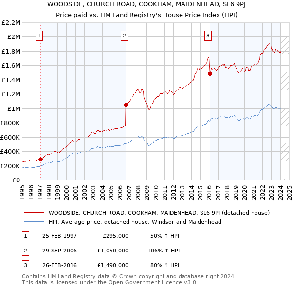 WOODSIDE, CHURCH ROAD, COOKHAM, MAIDENHEAD, SL6 9PJ: Price paid vs HM Land Registry's House Price Index