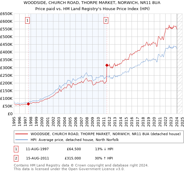 WOODSIDE, CHURCH ROAD, THORPE MARKET, NORWICH, NR11 8UA: Price paid vs HM Land Registry's House Price Index