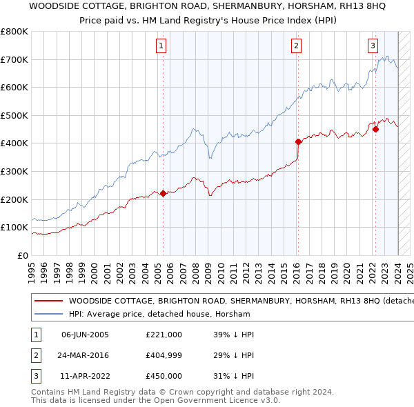 WOODSIDE COTTAGE, BRIGHTON ROAD, SHERMANBURY, HORSHAM, RH13 8HQ: Price paid vs HM Land Registry's House Price Index
