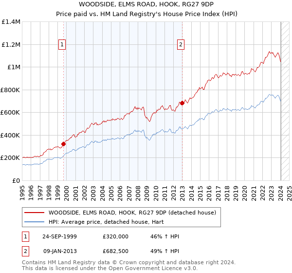 WOODSIDE, ELMS ROAD, HOOK, RG27 9DP: Price paid vs HM Land Registry's House Price Index