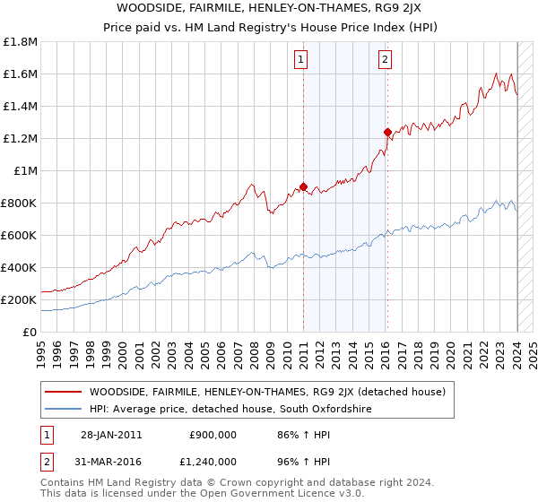 WOODSIDE, FAIRMILE, HENLEY-ON-THAMES, RG9 2JX: Price paid vs HM Land Registry's House Price Index