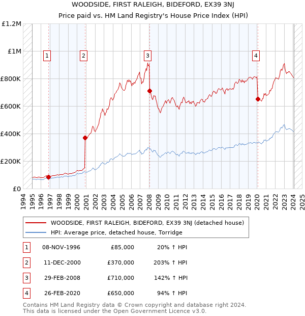 WOODSIDE, FIRST RALEIGH, BIDEFORD, EX39 3NJ: Price paid vs HM Land Registry's House Price Index