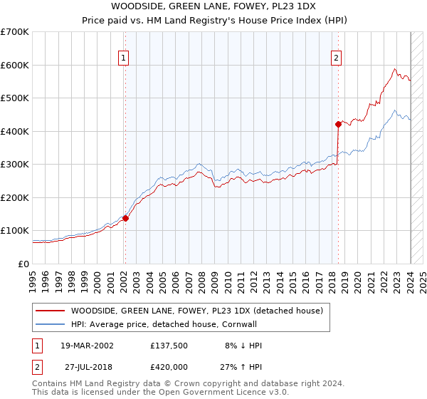 WOODSIDE, GREEN LANE, FOWEY, PL23 1DX: Price paid vs HM Land Registry's House Price Index