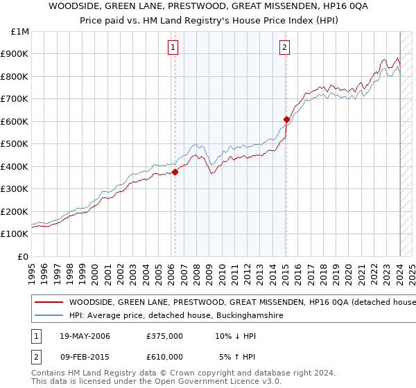 WOODSIDE, GREEN LANE, PRESTWOOD, GREAT MISSENDEN, HP16 0QA: Price paid vs HM Land Registry's House Price Index