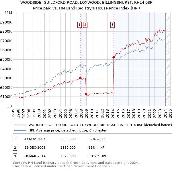 WOODSIDE, GUILDFORD ROAD, LOXWOOD, BILLINGSHURST, RH14 0SF: Price paid vs HM Land Registry's House Price Index