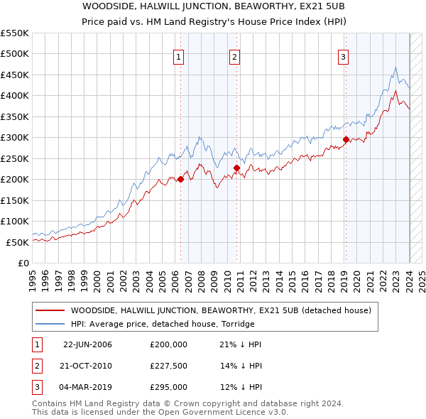 WOODSIDE, HALWILL JUNCTION, BEAWORTHY, EX21 5UB: Price paid vs HM Land Registry's House Price Index