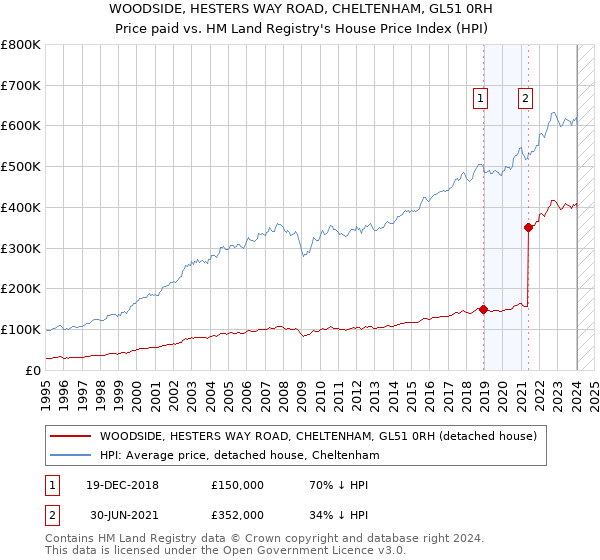 WOODSIDE, HESTERS WAY ROAD, CHELTENHAM, GL51 0RH: Price paid vs HM Land Registry's House Price Index