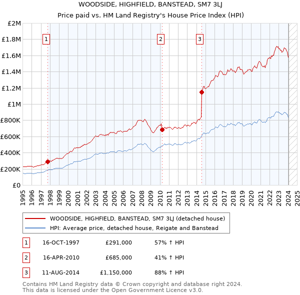 WOODSIDE, HIGHFIELD, BANSTEAD, SM7 3LJ: Price paid vs HM Land Registry's House Price Index
