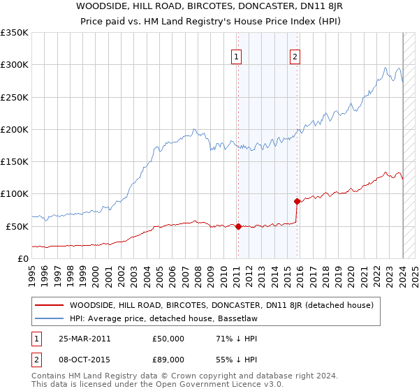 WOODSIDE, HILL ROAD, BIRCOTES, DONCASTER, DN11 8JR: Price paid vs HM Land Registry's House Price Index