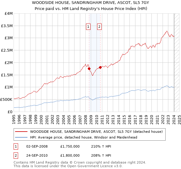 WOODSIDE HOUSE, SANDRINGHAM DRIVE, ASCOT, SL5 7GY: Price paid vs HM Land Registry's House Price Index