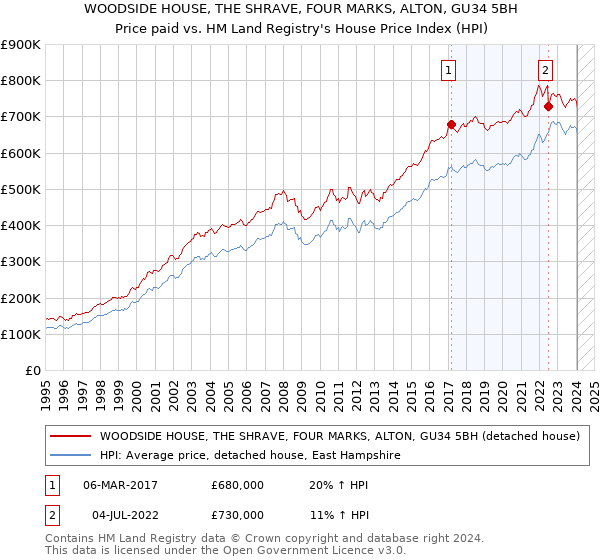 WOODSIDE HOUSE, THE SHRAVE, FOUR MARKS, ALTON, GU34 5BH: Price paid vs HM Land Registry's House Price Index