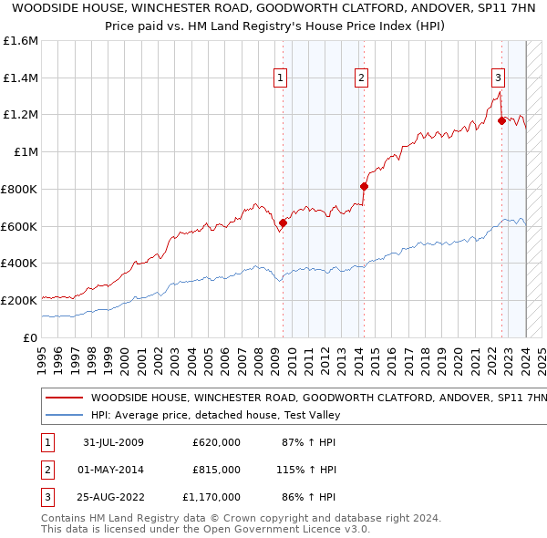WOODSIDE HOUSE, WINCHESTER ROAD, GOODWORTH CLATFORD, ANDOVER, SP11 7HN: Price paid vs HM Land Registry's House Price Index