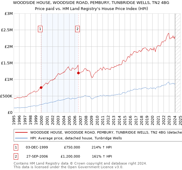 WOODSIDE HOUSE, WOODSIDE ROAD, PEMBURY, TUNBRIDGE WELLS, TN2 4BG: Price paid vs HM Land Registry's House Price Index