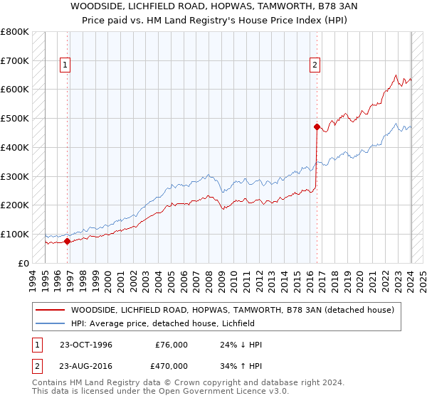 WOODSIDE, LICHFIELD ROAD, HOPWAS, TAMWORTH, B78 3AN: Price paid vs HM Land Registry's House Price Index