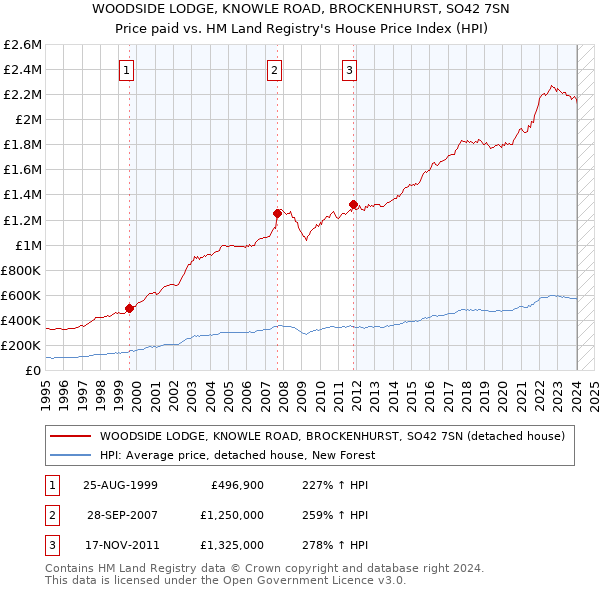 WOODSIDE LODGE, KNOWLE ROAD, BROCKENHURST, SO42 7SN: Price paid vs HM Land Registry's House Price Index