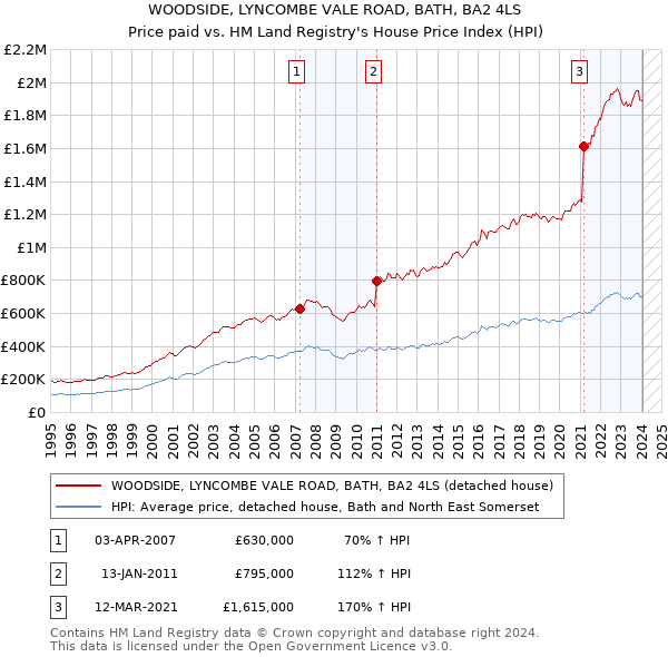 WOODSIDE, LYNCOMBE VALE ROAD, BATH, BA2 4LS: Price paid vs HM Land Registry's House Price Index