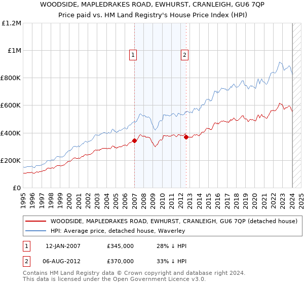 WOODSIDE, MAPLEDRAKES ROAD, EWHURST, CRANLEIGH, GU6 7QP: Price paid vs HM Land Registry's House Price Index