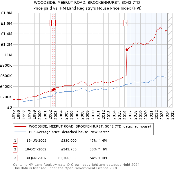 WOODSIDE, MEERUT ROAD, BROCKENHURST, SO42 7TD: Price paid vs HM Land Registry's House Price Index