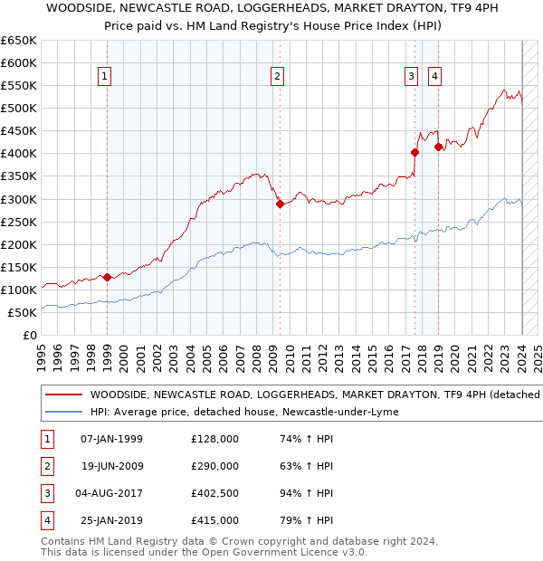 WOODSIDE, NEWCASTLE ROAD, LOGGERHEADS, MARKET DRAYTON, TF9 4PH: Price paid vs HM Land Registry's House Price Index