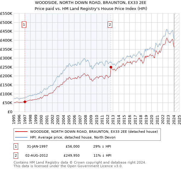 WOODSIDE, NORTH DOWN ROAD, BRAUNTON, EX33 2EE: Price paid vs HM Land Registry's House Price Index