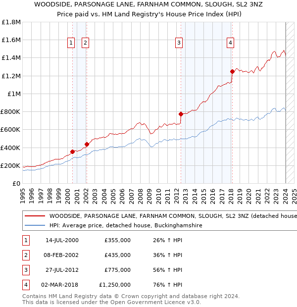 WOODSIDE, PARSONAGE LANE, FARNHAM COMMON, SLOUGH, SL2 3NZ: Price paid vs HM Land Registry's House Price Index