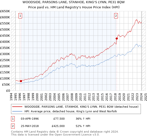 WOODSIDE, PARSONS LANE, STANHOE, KING'S LYNN, PE31 8QW: Price paid vs HM Land Registry's House Price Index