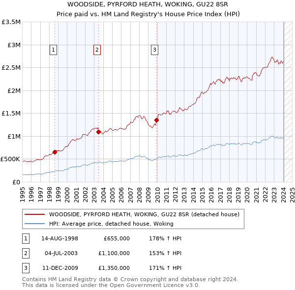 WOODSIDE, PYRFORD HEATH, WOKING, GU22 8SR: Price paid vs HM Land Registry's House Price Index