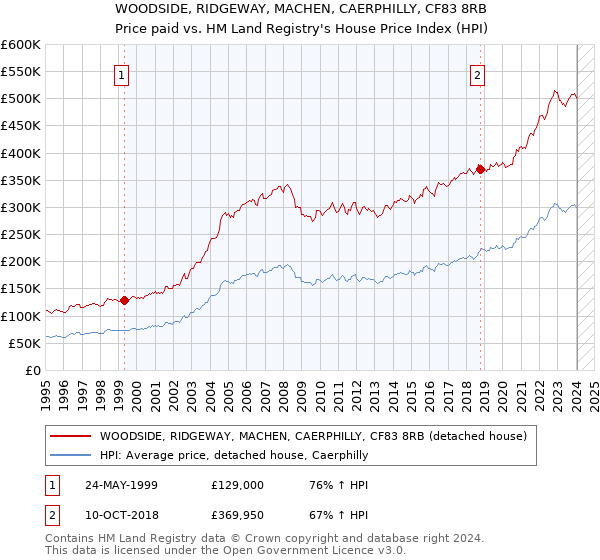 WOODSIDE, RIDGEWAY, MACHEN, CAERPHILLY, CF83 8RB: Price paid vs HM Land Registry's House Price Index