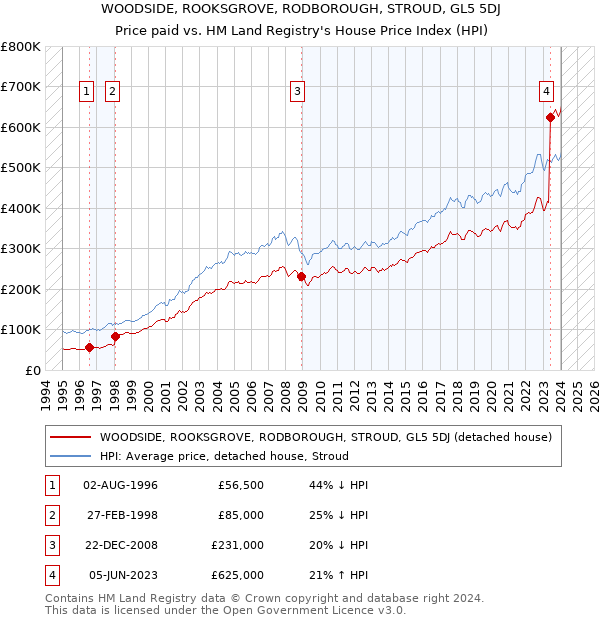 WOODSIDE, ROOKSGROVE, RODBOROUGH, STROUD, GL5 5DJ: Price paid vs HM Land Registry's House Price Index