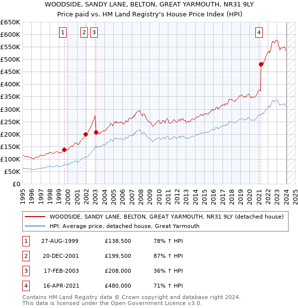 WOODSIDE, SANDY LANE, BELTON, GREAT YARMOUTH, NR31 9LY: Price paid vs HM Land Registry's House Price Index