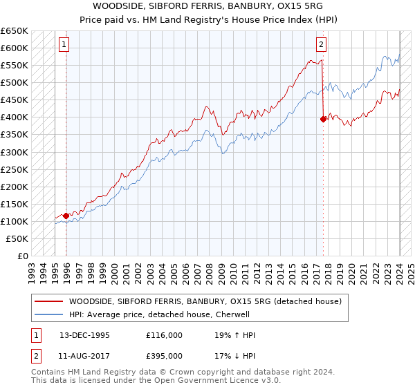 WOODSIDE, SIBFORD FERRIS, BANBURY, OX15 5RG: Price paid vs HM Land Registry's House Price Index