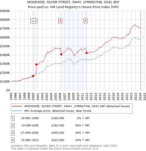 WOODSIDE, SILVER STREET, SWAY, LYMINGTON, SO41 6DF: Price paid vs HM Land Registry's House Price Index