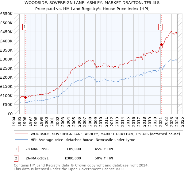 WOODSIDE, SOVEREIGN LANE, ASHLEY, MARKET DRAYTON, TF9 4LS: Price paid vs HM Land Registry's House Price Index