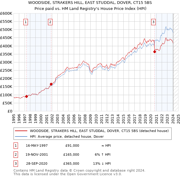 WOODSIDE, STRAKERS HILL, EAST STUDDAL, DOVER, CT15 5BS: Price paid vs HM Land Registry's House Price Index