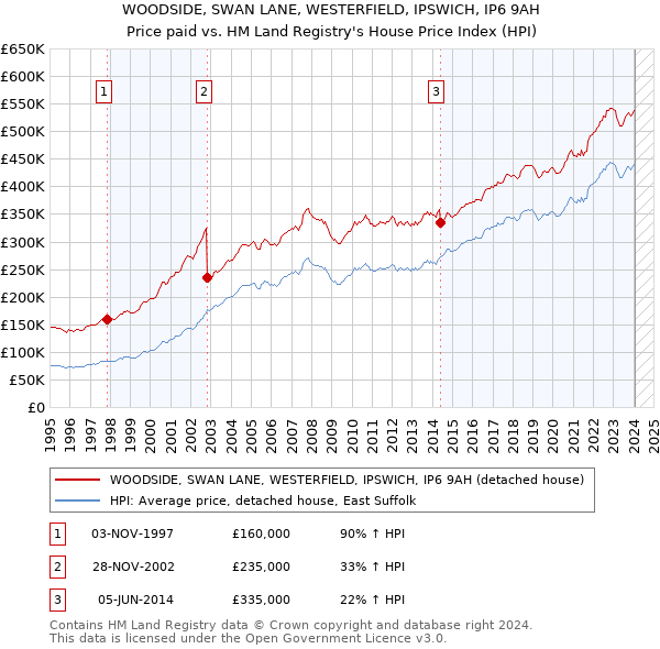 WOODSIDE, SWAN LANE, WESTERFIELD, IPSWICH, IP6 9AH: Price paid vs HM Land Registry's House Price Index