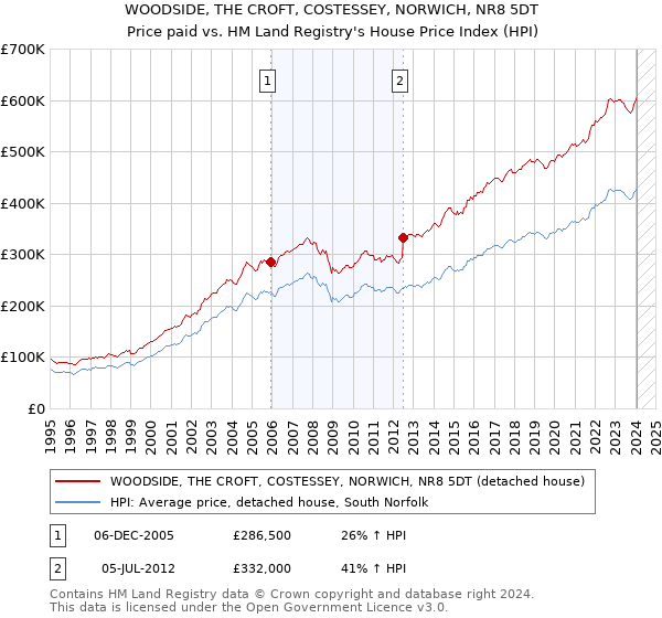 WOODSIDE, THE CROFT, COSTESSEY, NORWICH, NR8 5DT: Price paid vs HM Land Registry's House Price Index