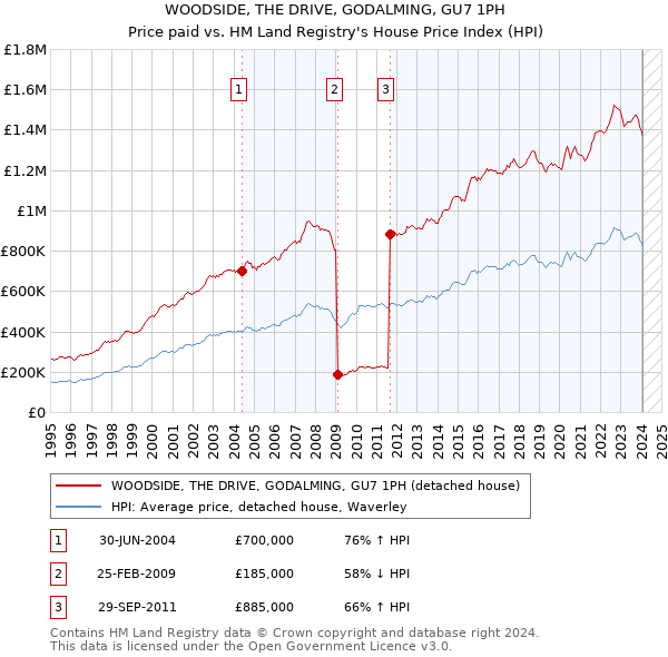 WOODSIDE, THE DRIVE, GODALMING, GU7 1PH: Price paid vs HM Land Registry's House Price Index