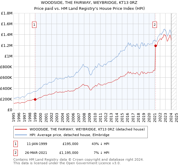 WOODSIDE, THE FAIRWAY, WEYBRIDGE, KT13 0RZ: Price paid vs HM Land Registry's House Price Index