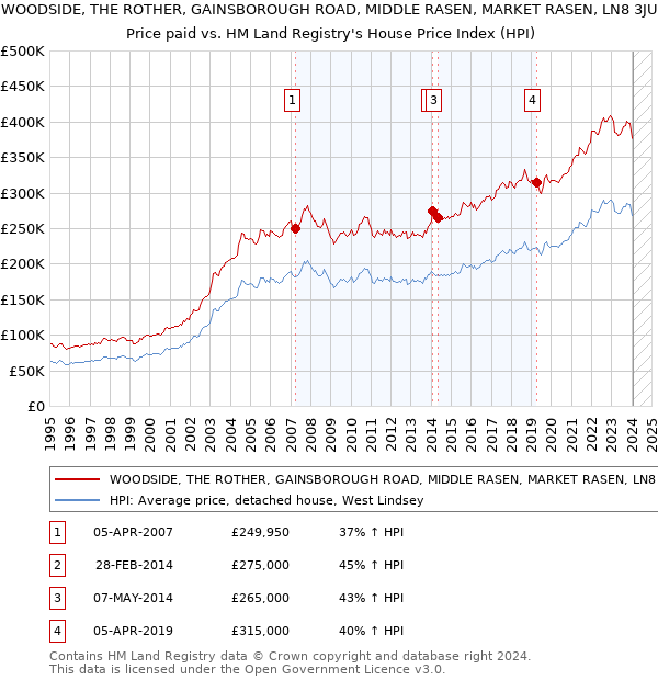 WOODSIDE, THE ROTHER, GAINSBOROUGH ROAD, MIDDLE RASEN, MARKET RASEN, LN8 3JU: Price paid vs HM Land Registry's House Price Index